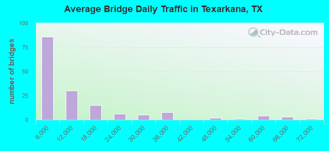 Average Bridge Daily Traffic in Texarkana, TX