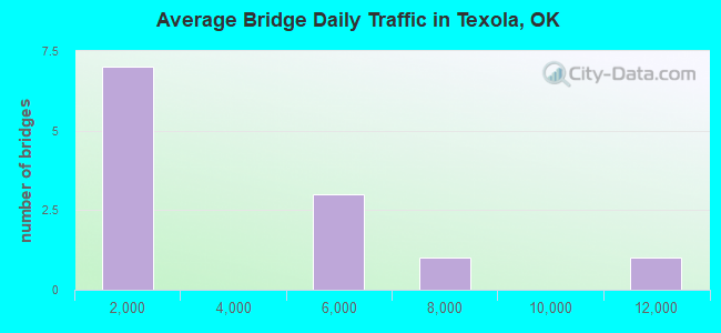Average Bridge Daily Traffic in Texola, OK
