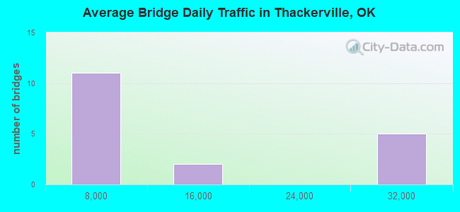 Average Bridge Daily Traffic in Thackerville, OK