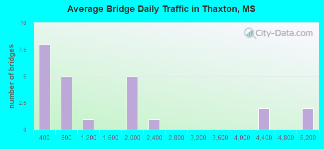 Average Bridge Daily Traffic in Thaxton, MS