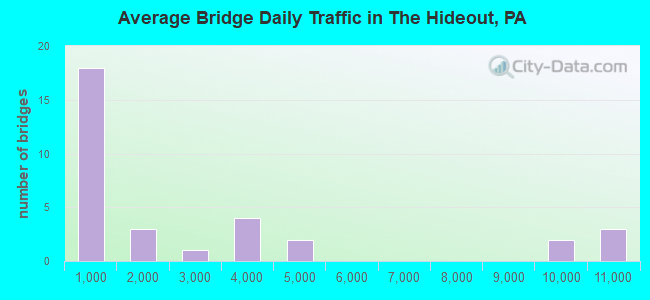 Average Bridge Daily Traffic in The Hideout, PA