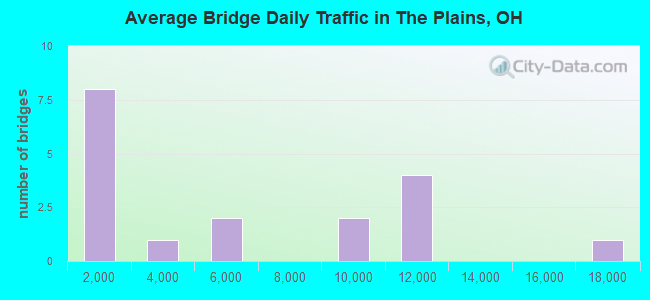 Average Bridge Daily Traffic in The Plains, OH