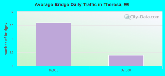 Average Bridge Daily Traffic in Theresa, WI