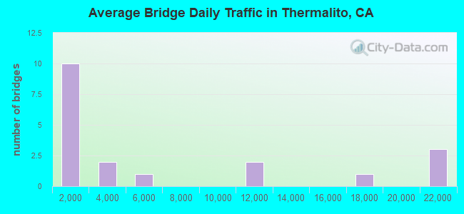 Average Bridge Daily Traffic in Thermalito, CA