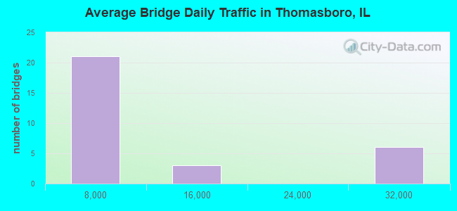 Average Bridge Daily Traffic in Thomasboro, IL