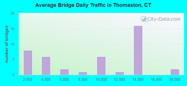Average Bridge Daily Traffic in Thomaston, CT