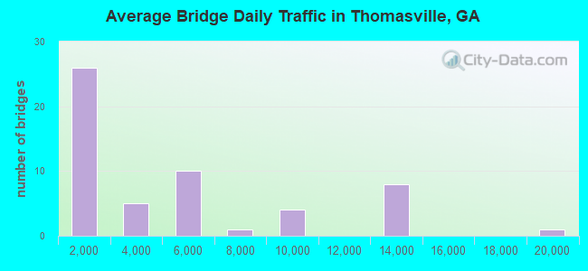 Average Bridge Daily Traffic in Thomasville, GA
