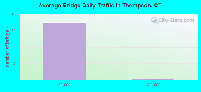 Average Bridge Daily Traffic in Thompson, CT