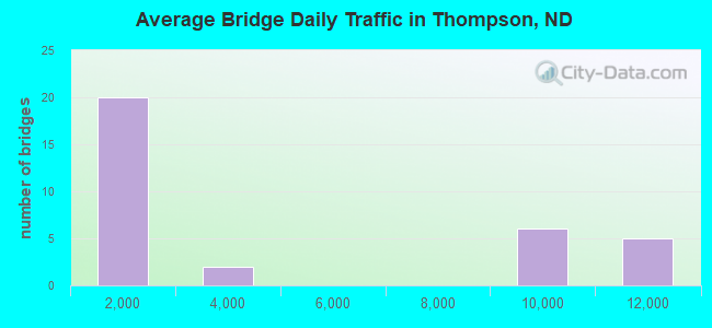 Average Bridge Daily Traffic in Thompson, ND