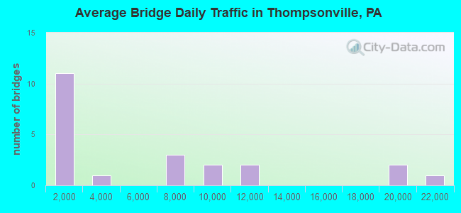 Average Bridge Daily Traffic in Thompsonville, PA