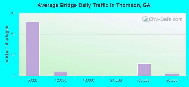 Average Bridge Daily Traffic in Thomson, GA