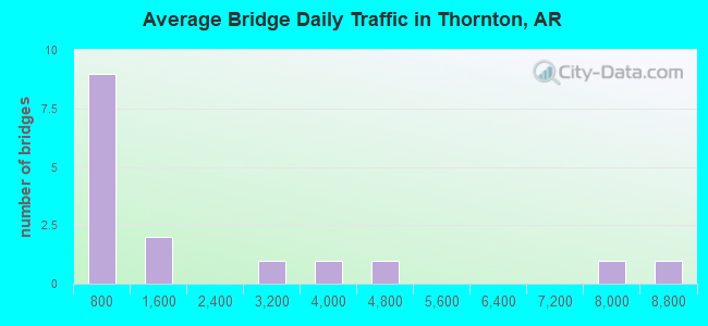 Average Bridge Daily Traffic in Thornton, AR