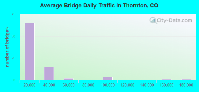 Average Bridge Daily Traffic in Thornton, CO