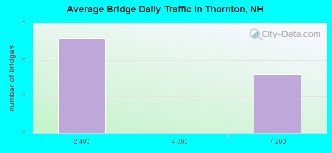 Average Bridge Daily Traffic in Thornton, NH