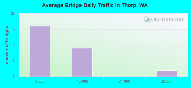 Average Bridge Daily Traffic in Thorp, WA