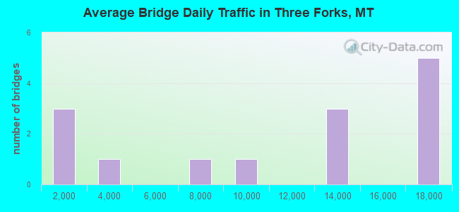 Average Bridge Daily Traffic in Three Forks, MT