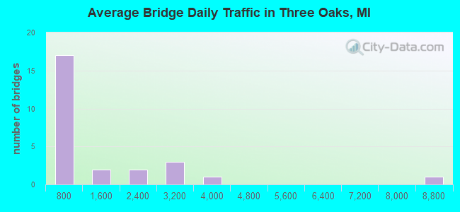 Average Bridge Daily Traffic in Three Oaks, MI