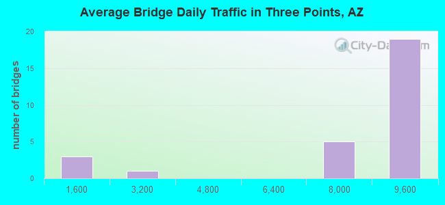 Average Bridge Daily Traffic in Three Points, AZ