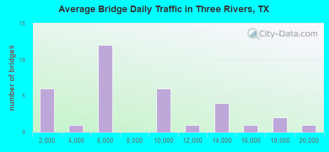 Average Bridge Daily Traffic in Three Rivers, TX