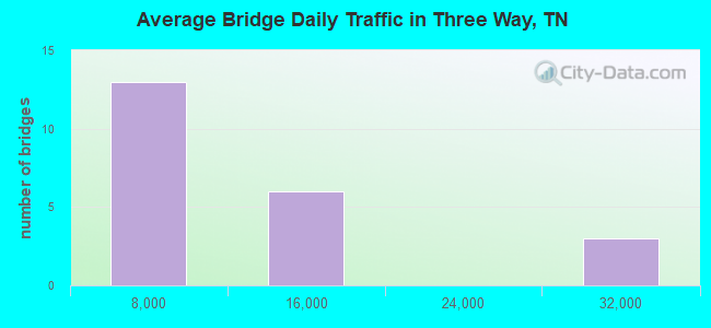 Average Bridge Daily Traffic in Three Way, TN