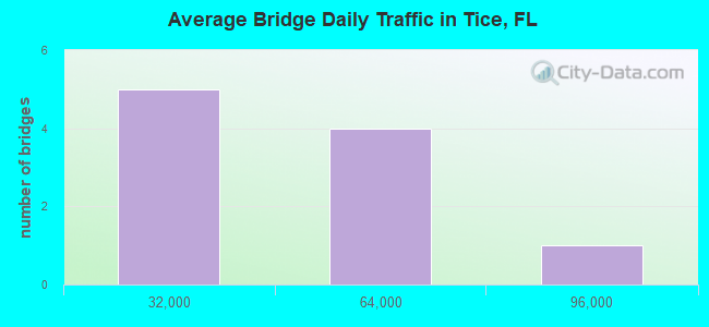 Average Bridge Daily Traffic in Tice, FL