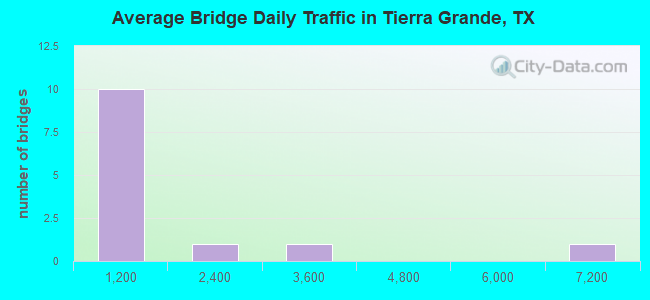 Average Bridge Daily Traffic in Tierra Grande, TX