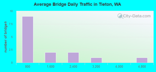 Average Bridge Daily Traffic in Tieton, WA