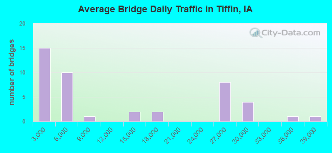 Average Bridge Daily Traffic in Tiffin, IA