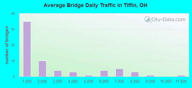 Average Bridge Daily Traffic in Tiffin, OH