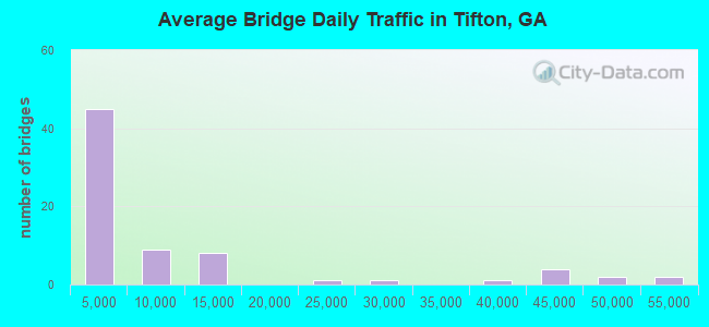 Average Bridge Daily Traffic in Tifton, GA