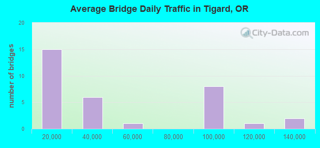 Average Bridge Daily Traffic in Tigard, OR
