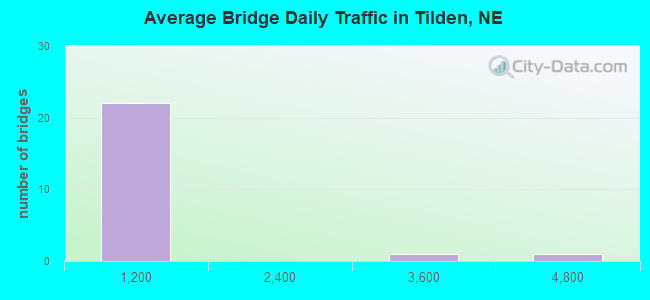 Average Bridge Daily Traffic in Tilden, NE