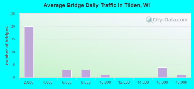 Average Bridge Daily Traffic in Tilden, WI