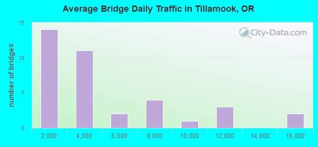 Average Bridge Daily Traffic in Tillamook, OR