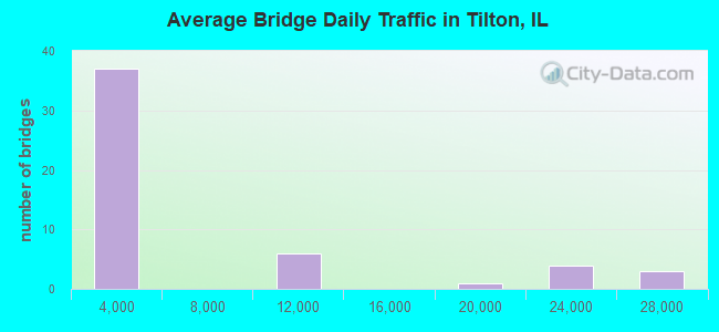 Average Bridge Daily Traffic in Tilton, IL