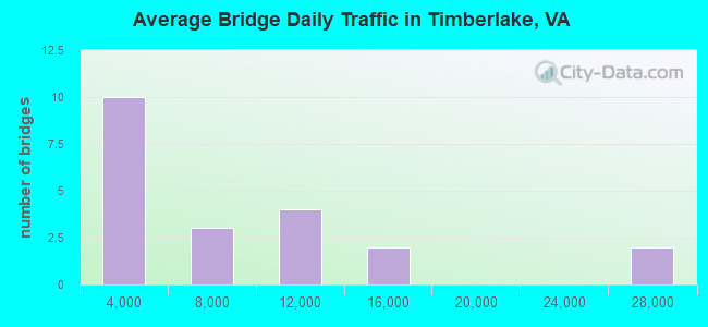 Average Bridge Daily Traffic in Timberlake, VA