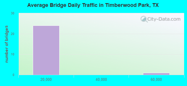 Average Bridge Daily Traffic in Timberwood Park, TX