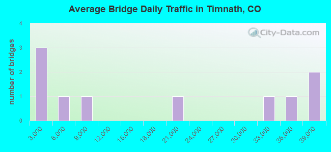 Average Bridge Daily Traffic in Timnath, CO