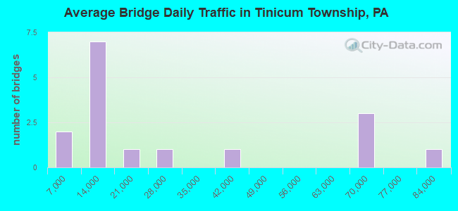 Average Bridge Daily Traffic in Tinicum Township, PA