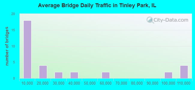 Average Bridge Daily Traffic in Tinley Park, IL