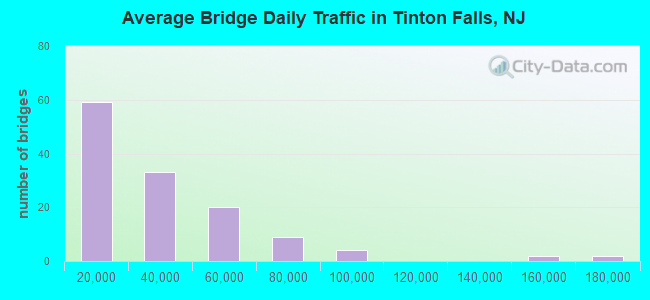 Average Bridge Daily Traffic in Tinton Falls, NJ