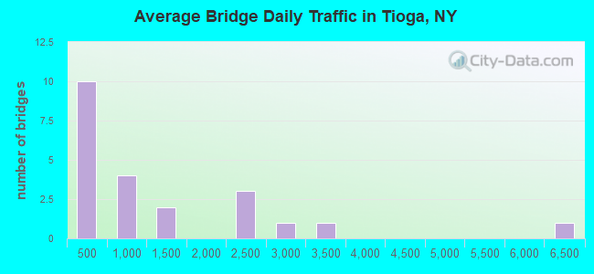 Average Bridge Daily Traffic in Tioga, NY