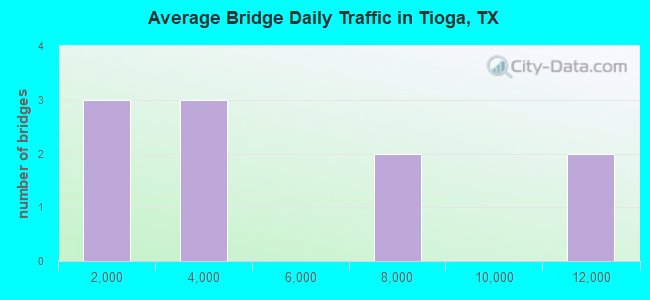 Average Bridge Daily Traffic in Tioga, TX