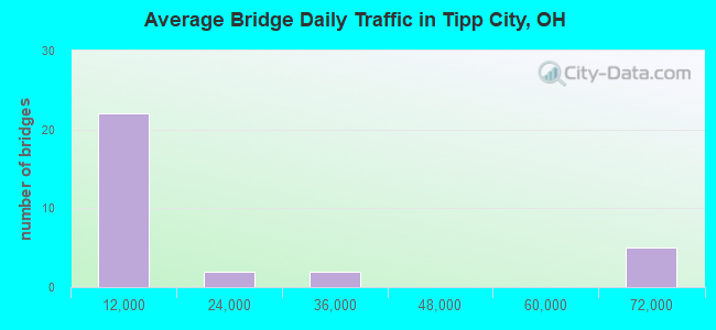 Average Bridge Daily Traffic in Tipp City, OH
