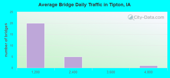 Average Bridge Daily Traffic in Tipton, IA