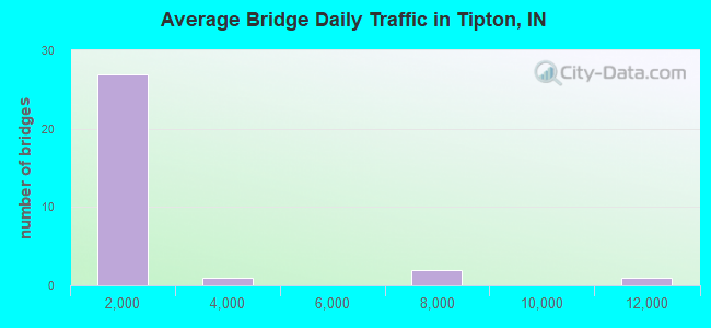 Average Bridge Daily Traffic in Tipton, IN