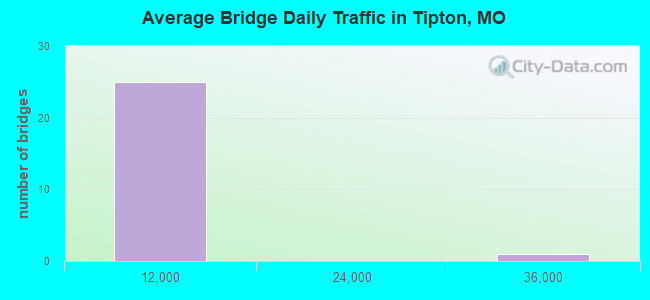 Average Bridge Daily Traffic in Tipton, MO