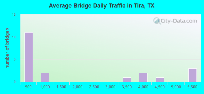 Average Bridge Daily Traffic in Tira, TX