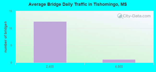 Average Bridge Daily Traffic in Tishomingo, MS