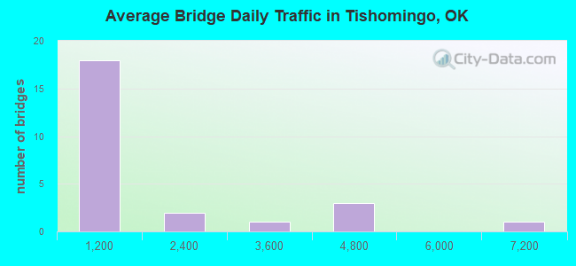 Average Bridge Daily Traffic in Tishomingo, OK